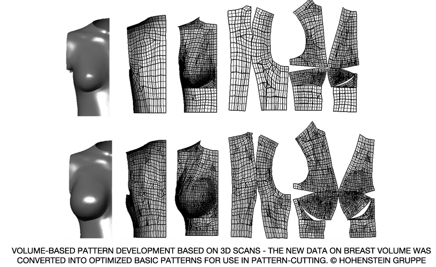 BRA SIZING WITH THE HOHENSTEIN INSTITUTE Volume VS Circumference