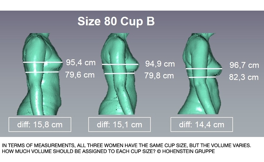 BRA SIZING WITH THE HOHENSTEIN INSTITUTE Volume VS Circumference